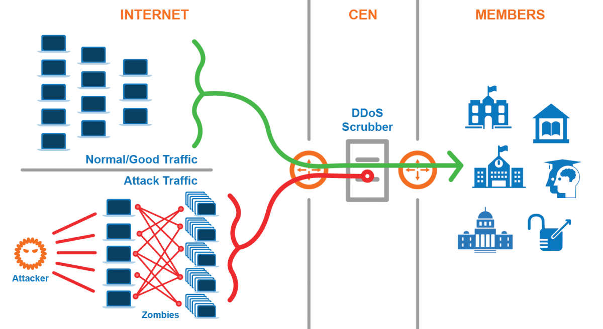 DDoS Detection and Mitigation | Connecticut Education Network